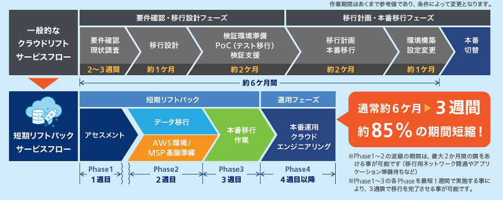 AWSへのクラウドリフトの課題