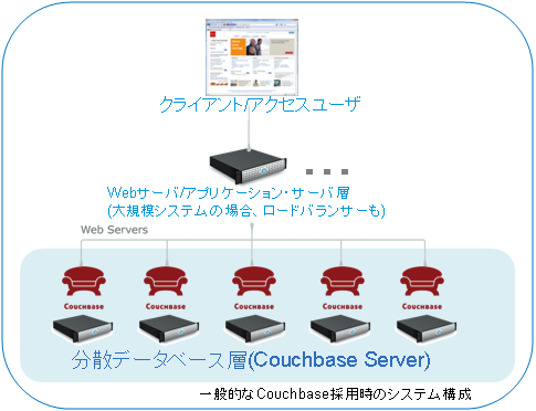 Couchbase Serverの商用サポート（サブスクリプション）