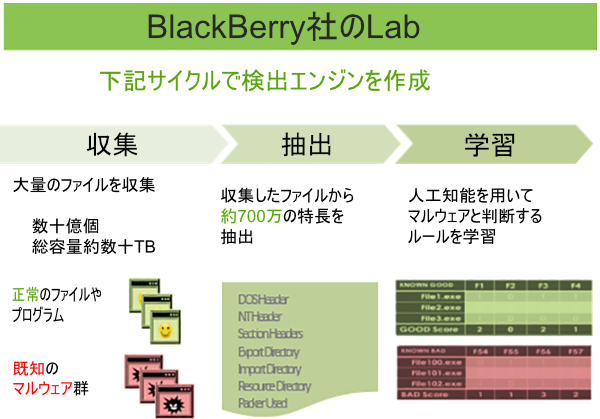 BlackBerry社のLab
