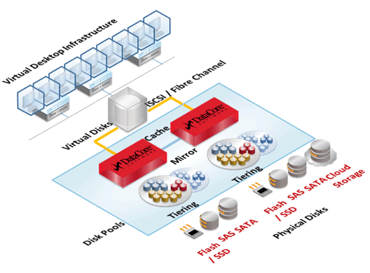 A . VDI（Virtual Desktop Infrastructure）