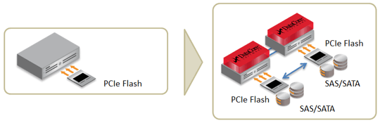 D . PCIe Flashデバイスの完全冗長化