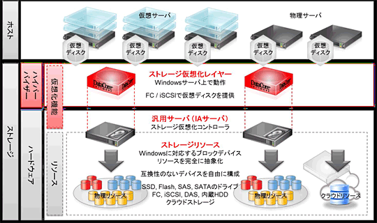 ストレージハイパーバイザー概要図