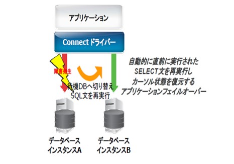 DataDirect Connectの特長