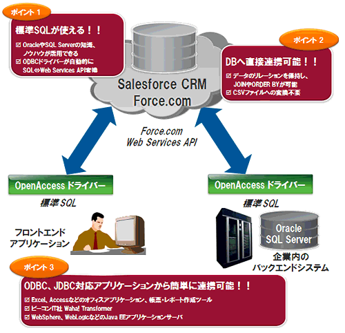 SalesForceと連携可能