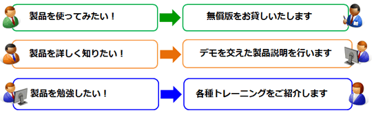 製品を使ってみたい！→無償版をお貸しいたします、 製品を詳しく知りたい！→デモを交えた製品説明を行います、 製品を勉強したい！→各種トレーニングをご紹介します