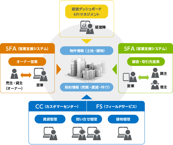 不動産テンプレート