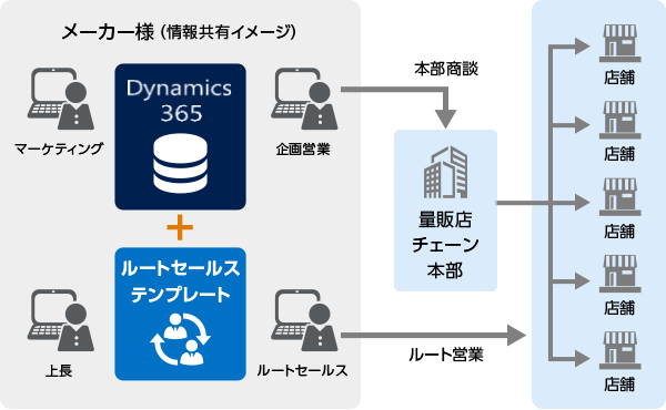 ルートセールステンプレート