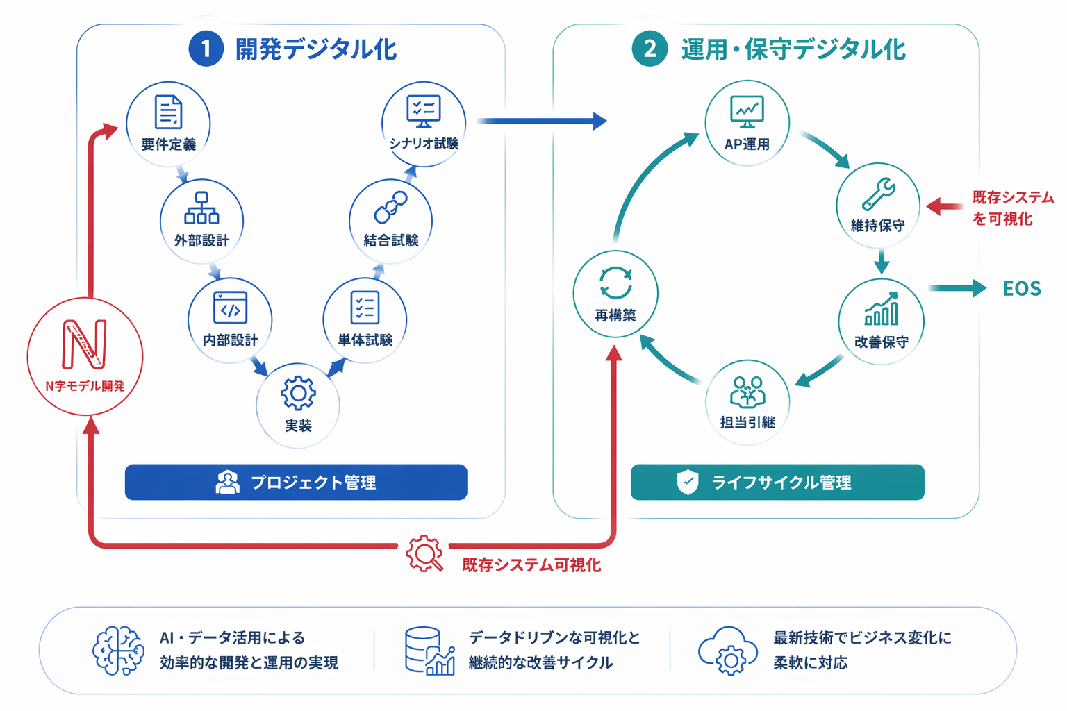 システムライフサイクル全体をデジタル化