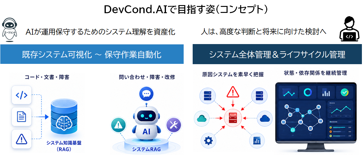 DevCond.AIで目指す姿（コンセプト）