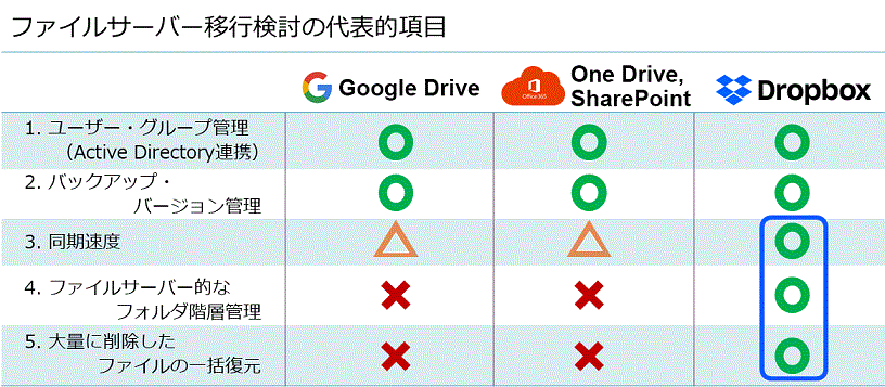 クラウドストレージ