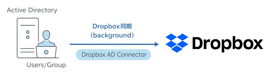 ID同期環境構築サービス