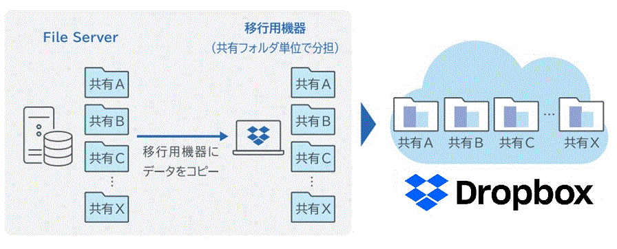 データ移行サービス