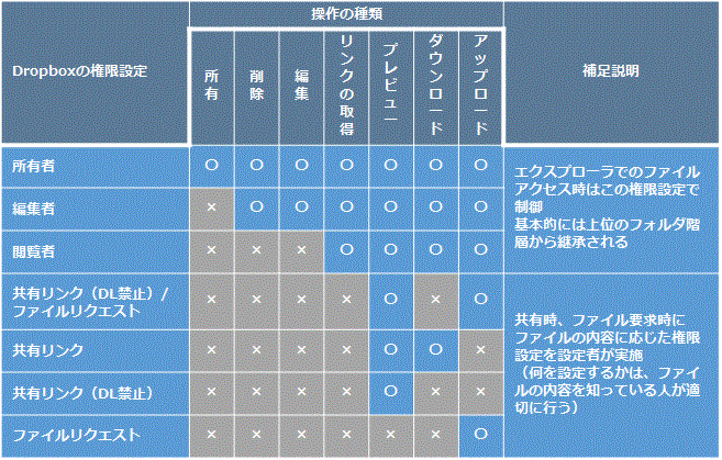 Dropbox の権限設定