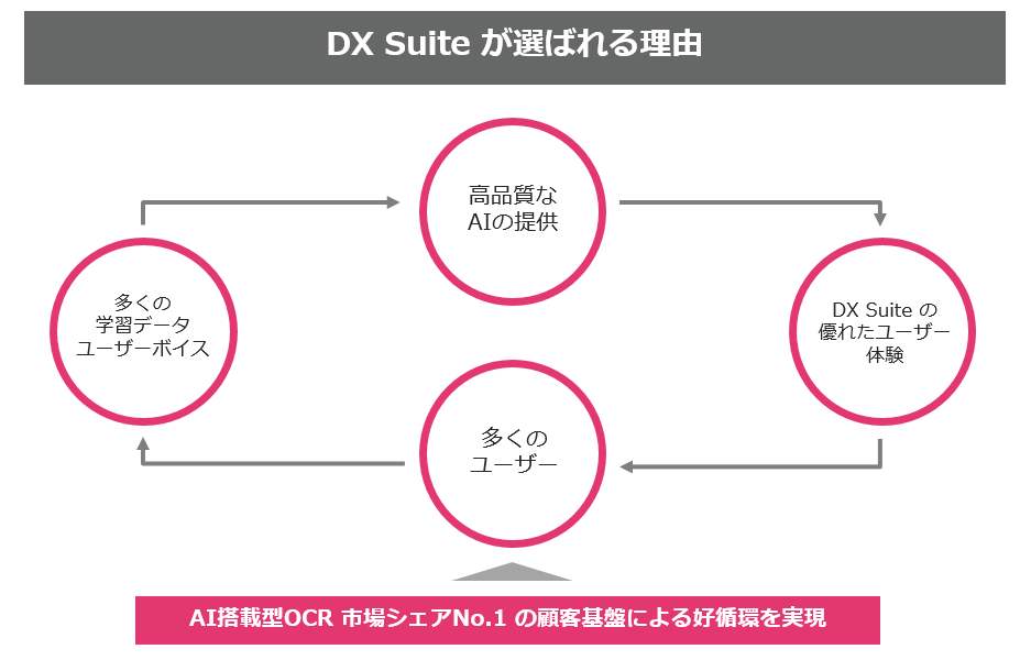 DX Suiteが選ばれる理由