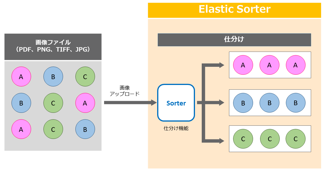 Elastic Sorter（書類の自動仕分け機能）