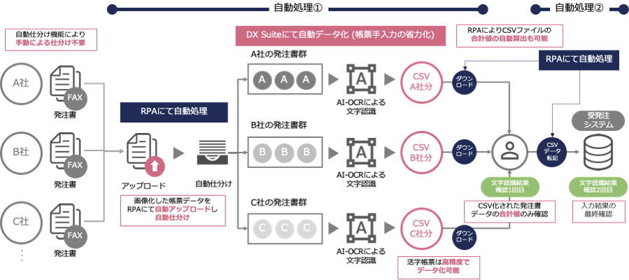 業務自動化のイメージ