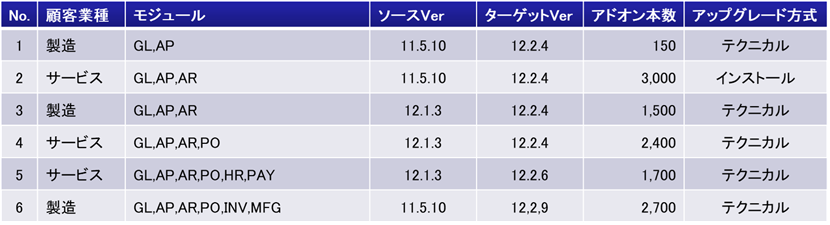 Oracle EBSサポート実績一例