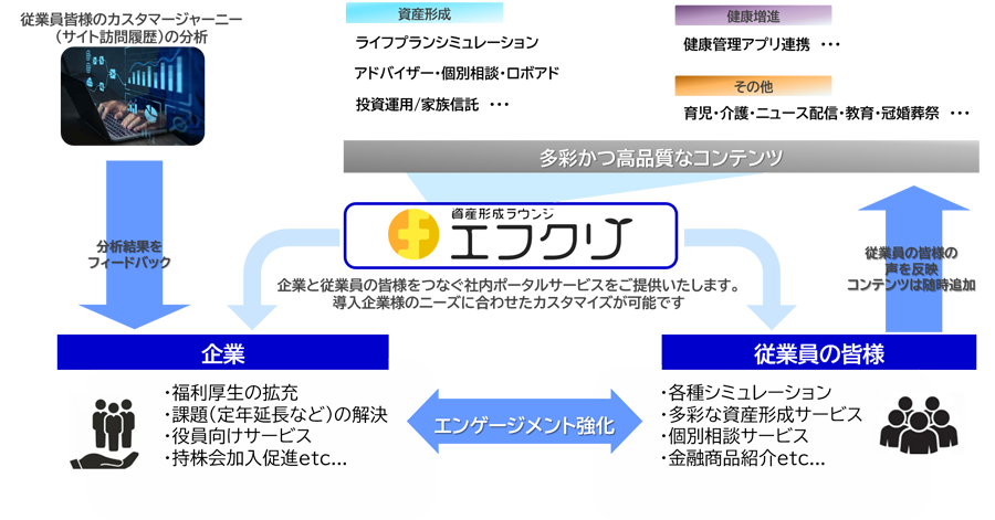 図:「資産形成ラウンジ エフクリ」の全体像