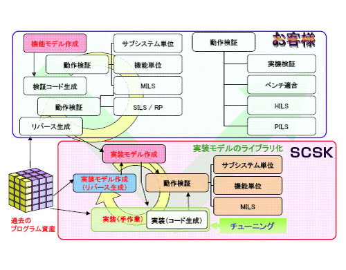 車載ソフトウェア・トータルソリューション MBD開発支援サービス概要図