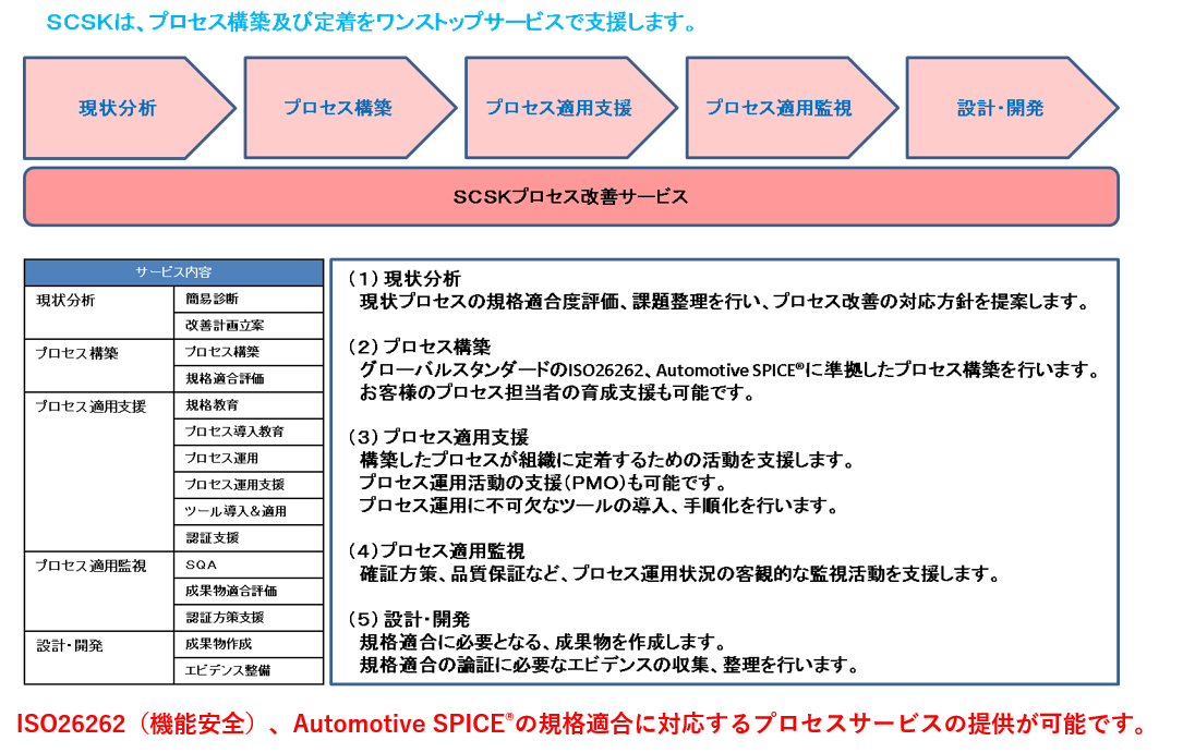 車載ソフトウェア品質改善ソリューション プロセス改善サービス サービス概要