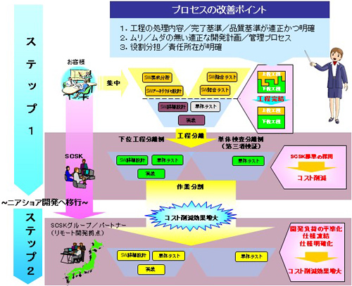 車載ソフトウェア・トータルソリューション リモート開発支援サービス概要図