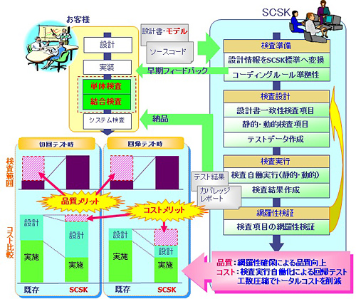 車載ソフトウェア品質改善ソリューション総合検査サービス サービス概要