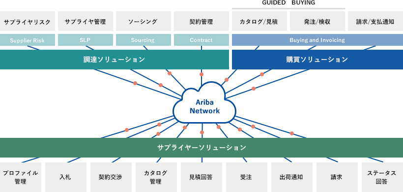 SAP Aribaの機能 イメージ図