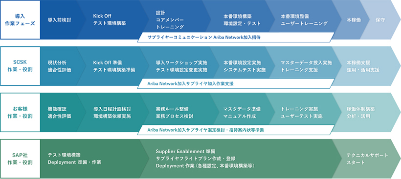 SAP Aribaシステム導入作業と役割 解説図