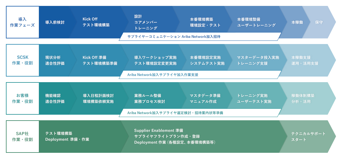 SAP Aribaシステム導入作業と役割 解説図