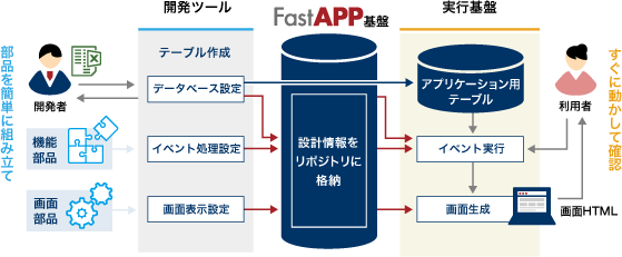 ローコード開発「FastAPP基盤」