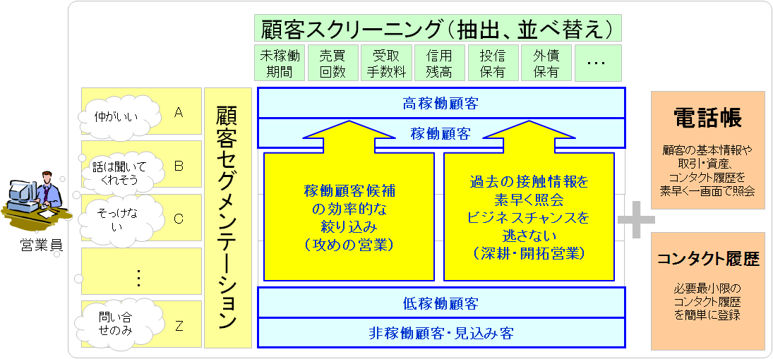 「証券営業支援システム」利用イメージ