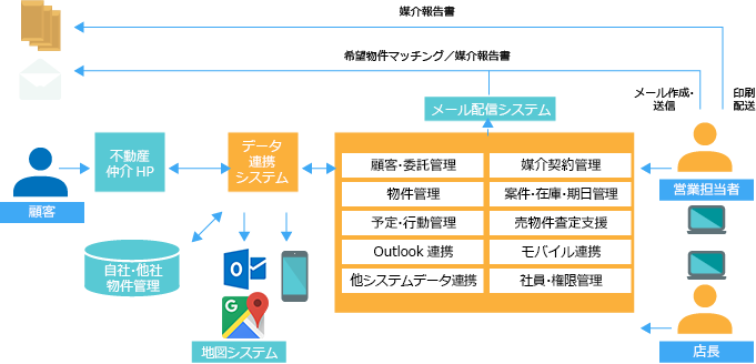 不動産仲介業向け　基幹システム