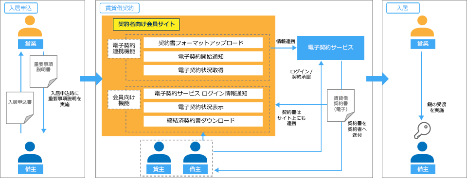 不動産仲介業向け　電子契約システム