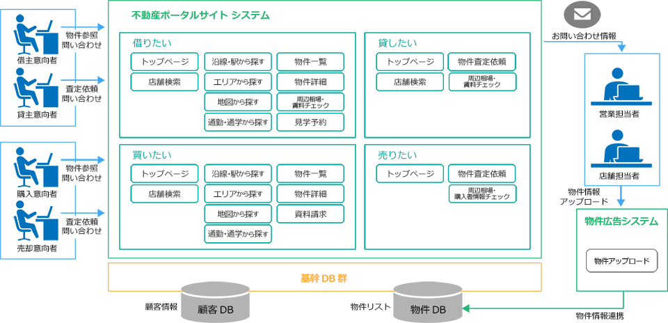 不動産ポータルサイト