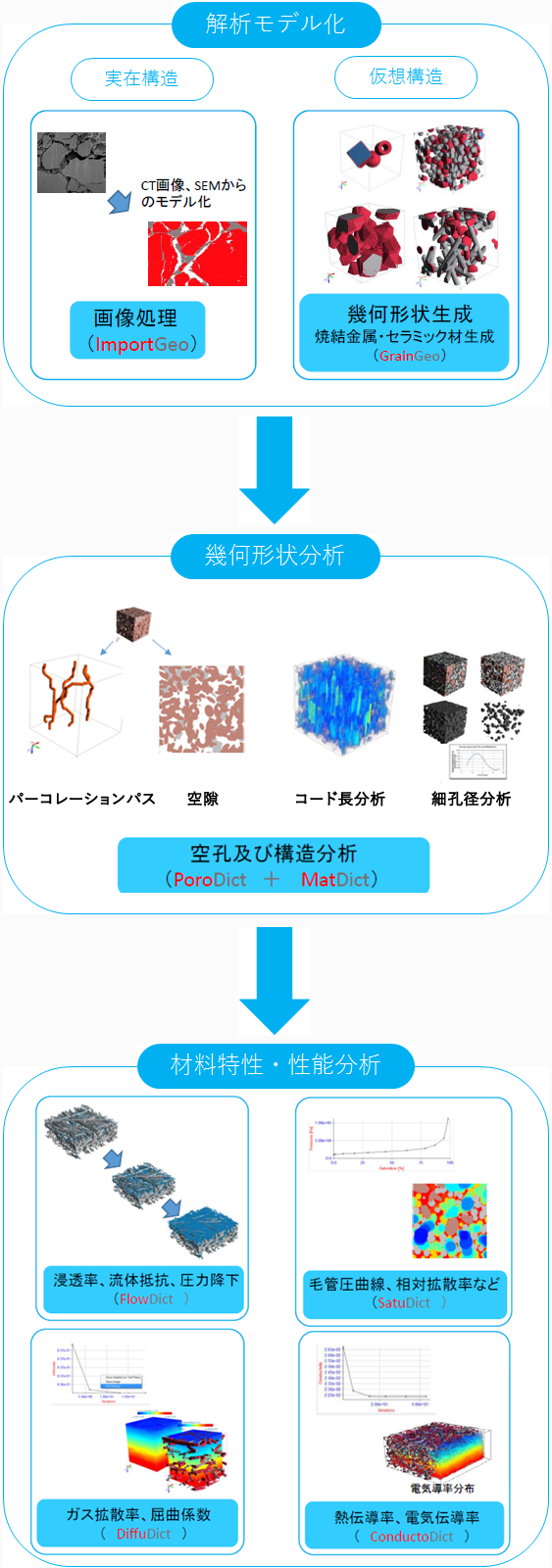 適用分野： 電池領域の解析モデル化→幾何形状分析→材料特性・性能分析