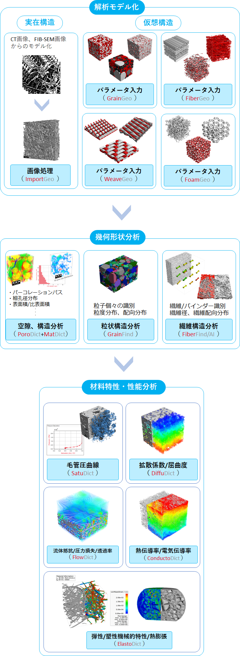 適用分野： 構造部材/高機能材領域の解析モデル化→幾何形状分析→材料特性・性能分析