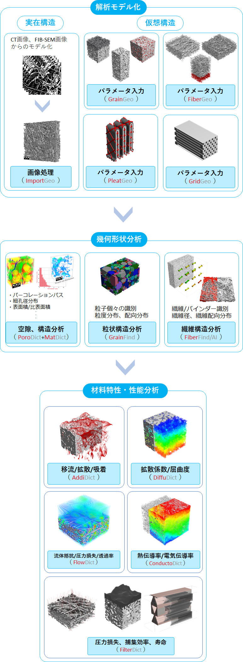 適用分野： フィルター/触媒領域の解析モデル化→幾何形状分析→材料特性・性能分析