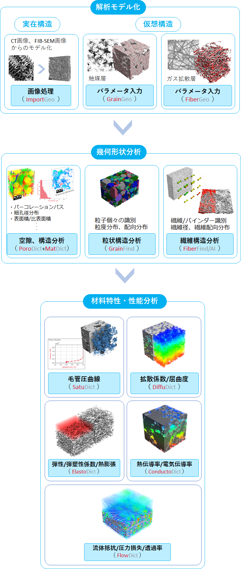 適用分野： 燃料電池領域の解析モデル化→幾何形状分析→材料特性・性能分析