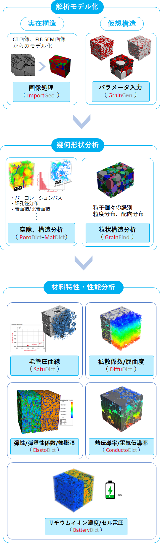 適用分野： 二次電池領域の解析モデル化→幾何形状分析→材料特性・性能分析