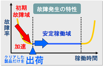 故障発生の特性