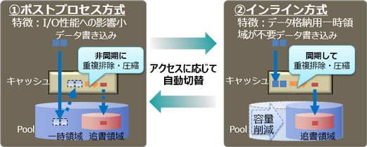 高性能と容量削減を両立するインテリジェントなデータ処理イメージ