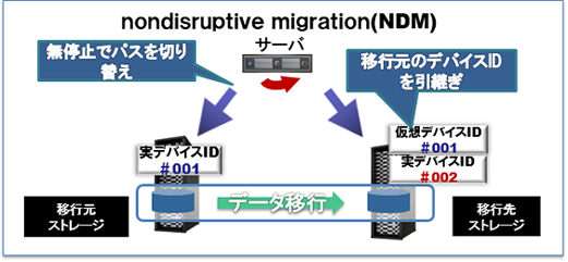 無停止でデータ移行を実現イメージ