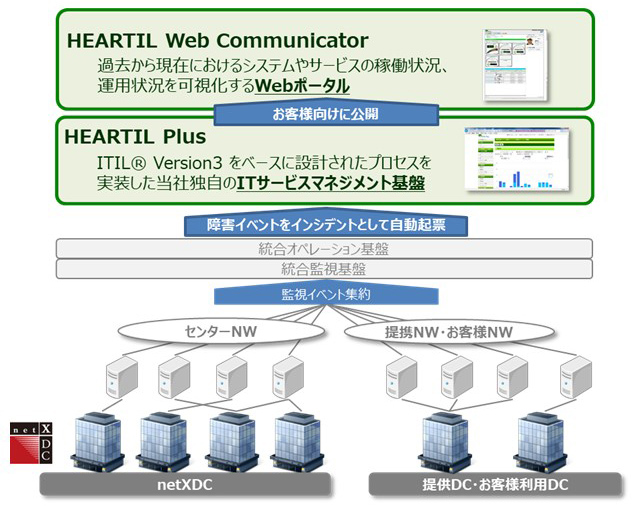 ITサービスで発生する様々な事象や問題点をSCSK独自の仕組みにより可視化し、継続的な改善を行う事で、お客様に対し、安定したITサービスをご提供し続けてまいります。