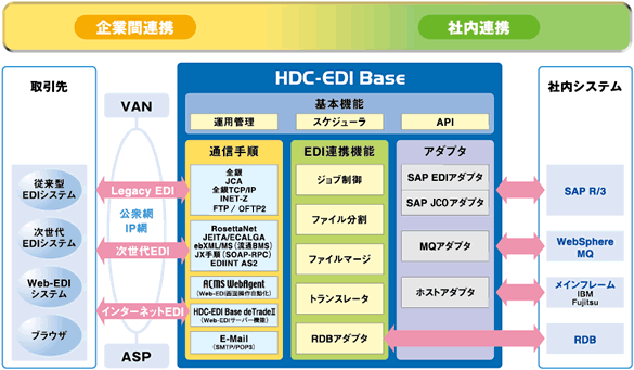 HDC-EDI Base