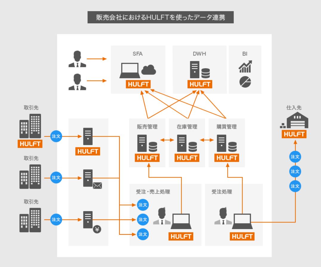 販売会社におけるHULFTを使ったデータ連携