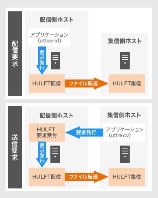 配信要求と送信要求のイメージ図