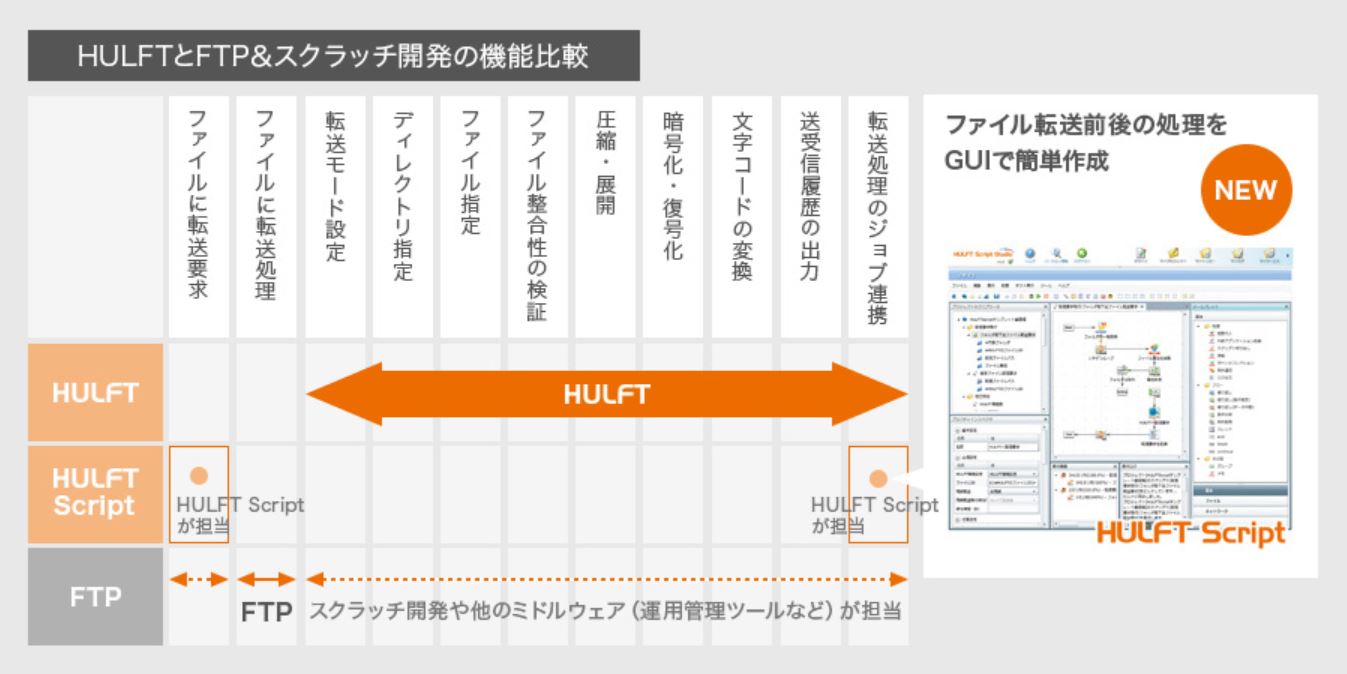 HULFTとFTP＆スクラッチ開発の機能比較