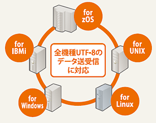 全機種UTF-8のデータ送受信に対応