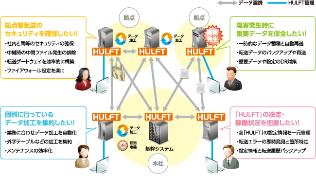 HULFT運用管理のさらなる最適化・自動化を実現！