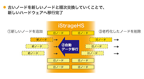 装置寿命を超える運用：長期システム運用